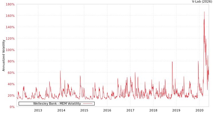 graph of Wellesley Bank MEM