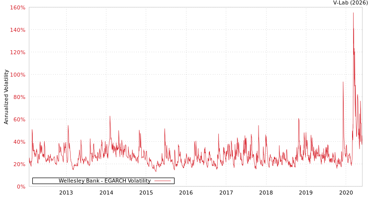 graph of Wellesley Bank EGARCH