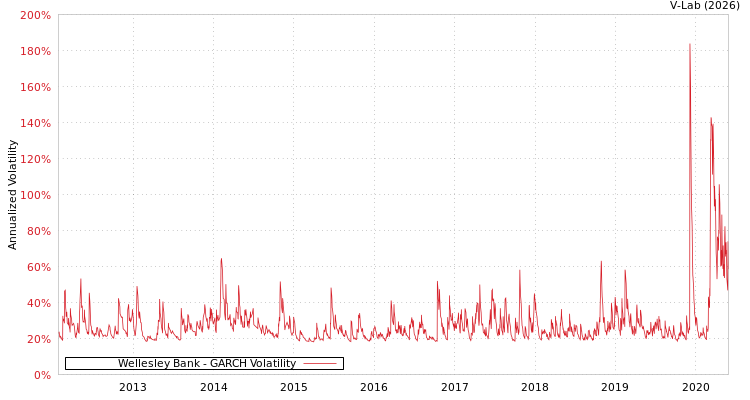 graph of Wellesley Bank GARCH