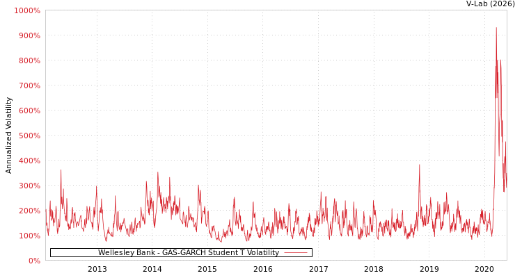graph of Wellesley Bank GAS-GARCH-T