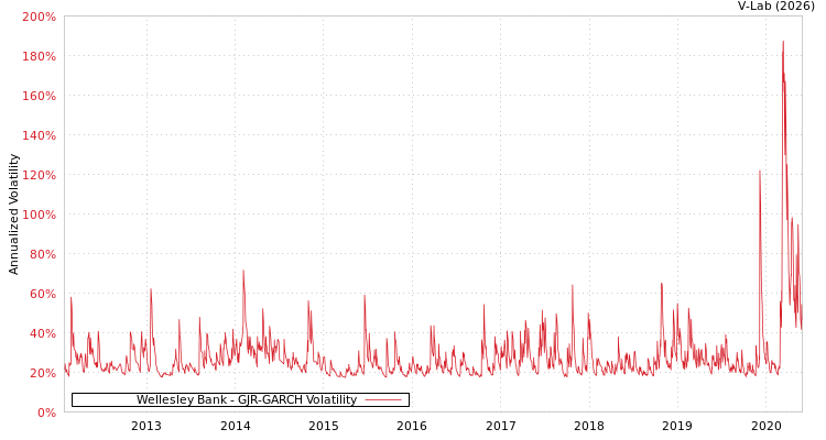 graph of Wellesley Bank GJR-GARCH