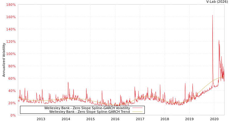 graph of Wellesley Bank S0GARCH