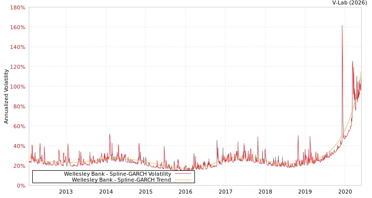graph of Wellesley Bank SGARCH