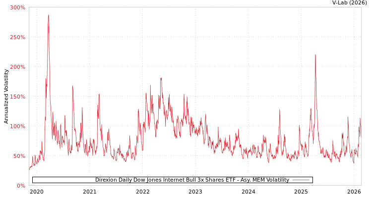 graph of Direxion Daily Dow Jones Internet Bull 3x Shares ETF AMEM