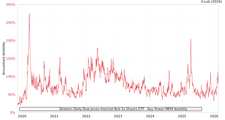 graph of Direxion Daily Dow Jones Internet Bull 3x Shares ETF APMEM