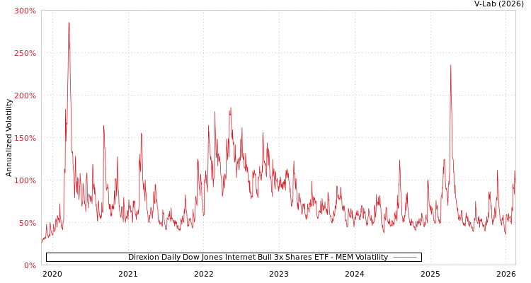 graph of Direxion Daily Dow Jones Internet Bull 3x Shares ETF MEM