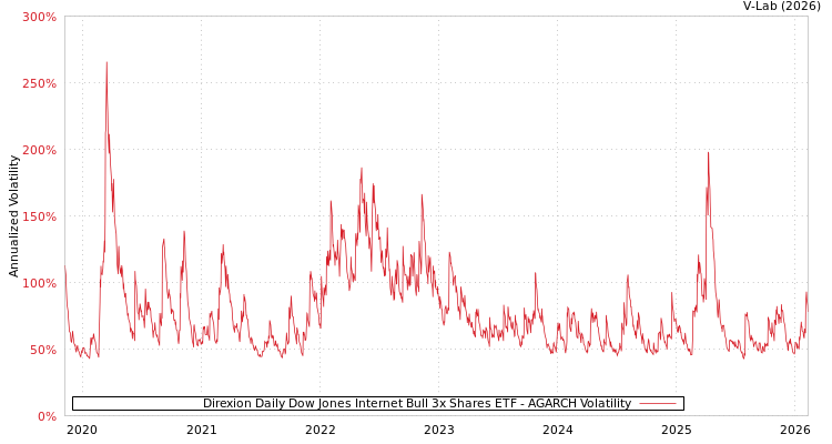graph of Direxion Daily Dow Jones Internet Bull 3x Shares ETF AGARCH