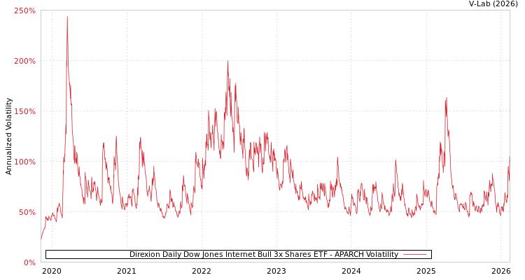 graph of Direxion Daily Dow Jones Internet Bull 3x Shares ETF APARCH