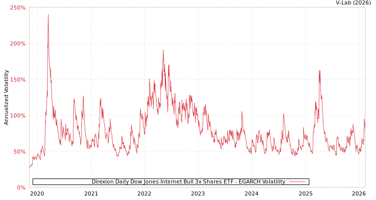 graph of Direxion Daily Dow Jones Internet Bull 3x Shares ETF EGARCH