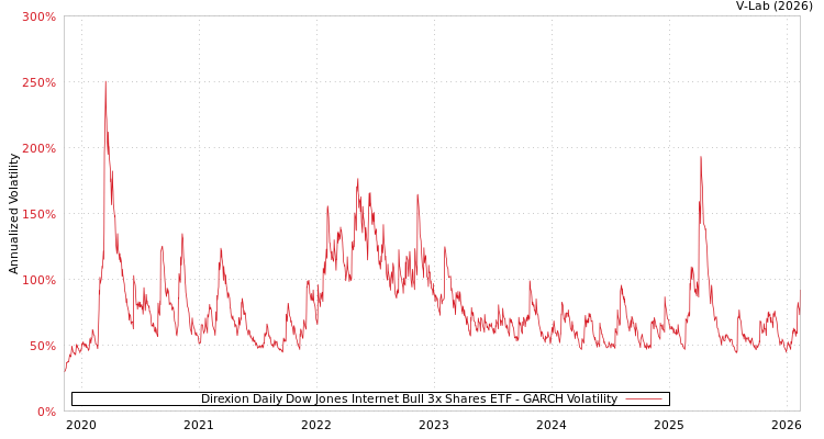 graph of Direxion Daily Dow Jones Internet Bull 3x Shares ETF GARCH