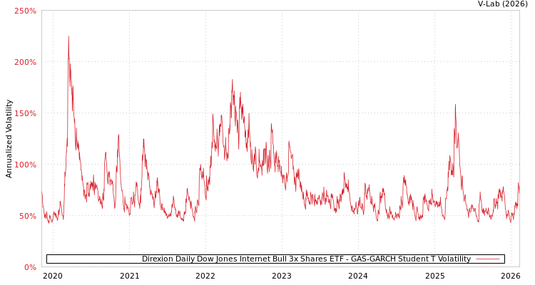graph of Direxion Daily Dow Jones Internet Bull 3x Shares ETF GAS-GARCH-T