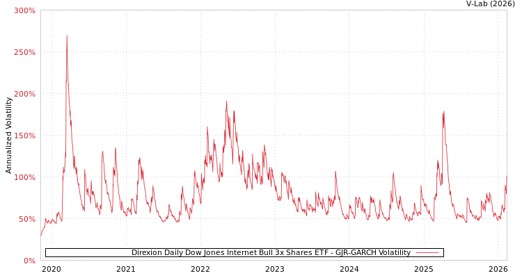 graph of Direxion Daily Dow Jones Internet Bull 3x Shares ETF GJR-GARCH