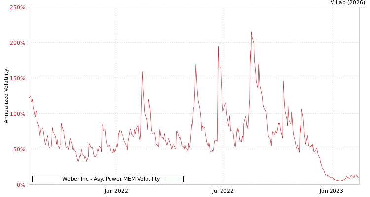 graph of Weber Inc APMEM