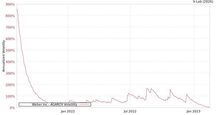 graph of Weber Inc AGARCH