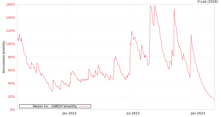 graph of Weber Inc GARCH