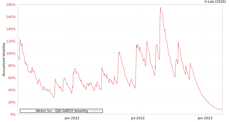 graph of Weber Inc GJR-GARCH