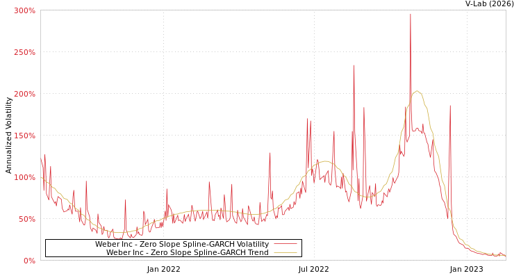 graph of Weber Inc S0GARCH