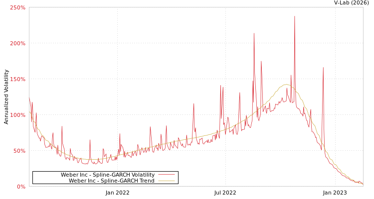 graph of Weber Inc SGARCH