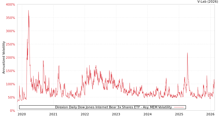 graph of Direxion Daily Dow Jones Internet Bear 3x Shares ETF AMEM