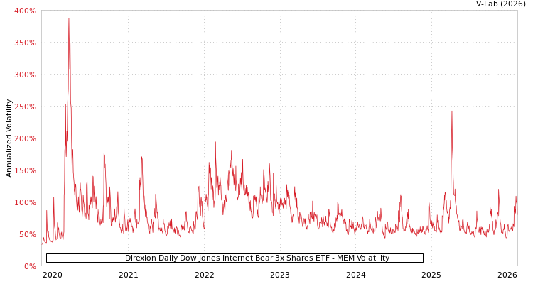 graph of Direxion Daily Dow Jones Internet Bear 3x Shares ETF MEM