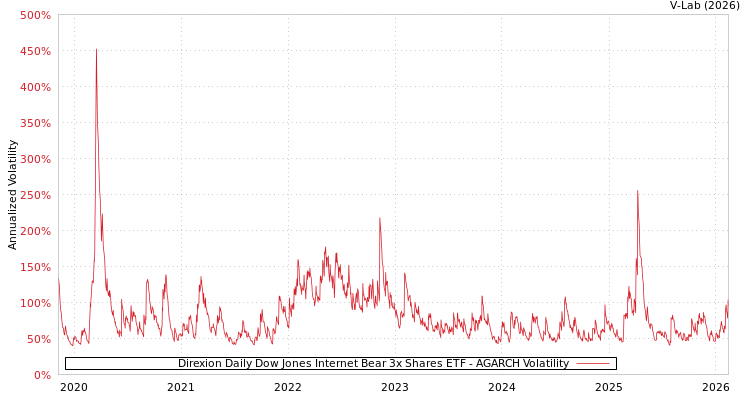 graph of Direxion Daily Dow Jones Internet Bear 3x Shares ETF AGARCH