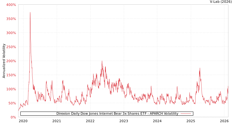 graph of Direxion Daily Dow Jones Internet Bear 3x Shares ETF APARCH