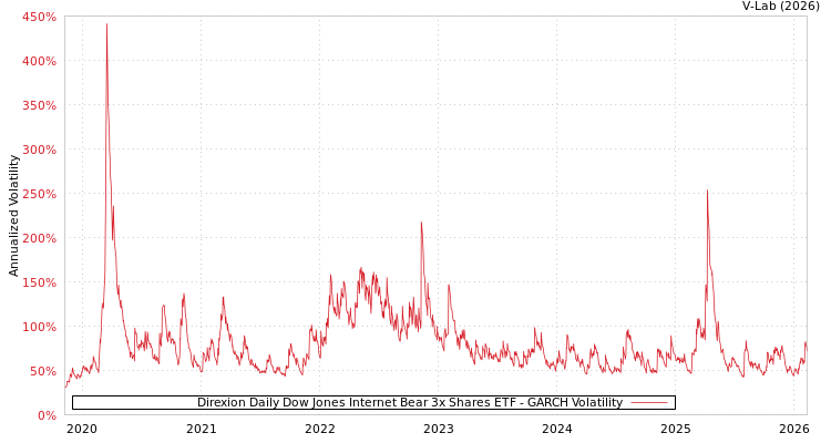 graph of Direxion Daily Dow Jones Internet Bear 3x Shares ETF GARCH