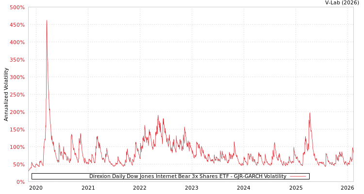 graph of Direxion Daily Dow Jones Internet Bear 3x Shares ETF GJR-GARCH