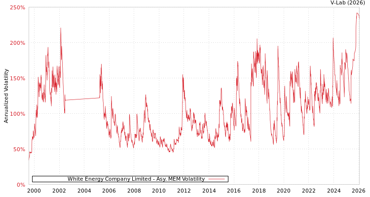 graph of White Energy Company Limited AMEM