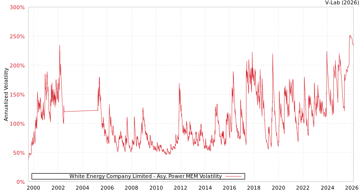 graph of White Energy Company Limited APMEM