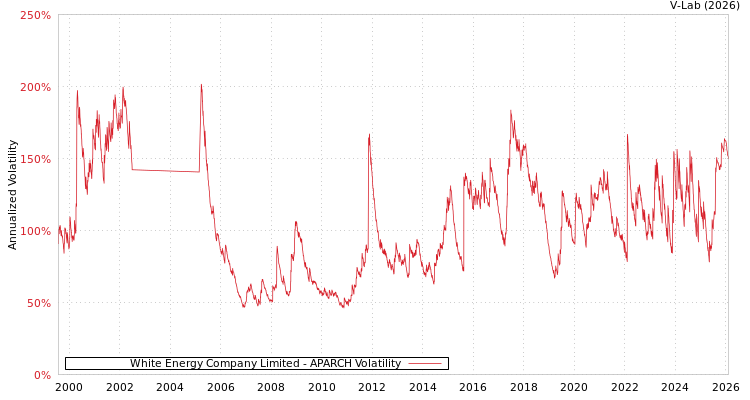 graph of White Energy Company Limited APARCH