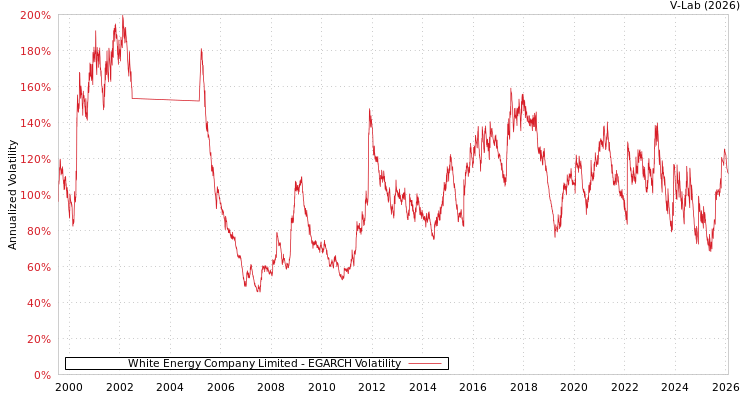 graph of White Energy Company Limited EGARCH