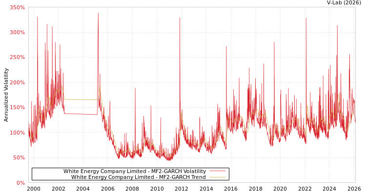 graph of White Energy Company Limited MF2-GARCH