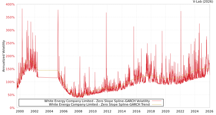 graph of White Energy Company Limited S0GARCH
