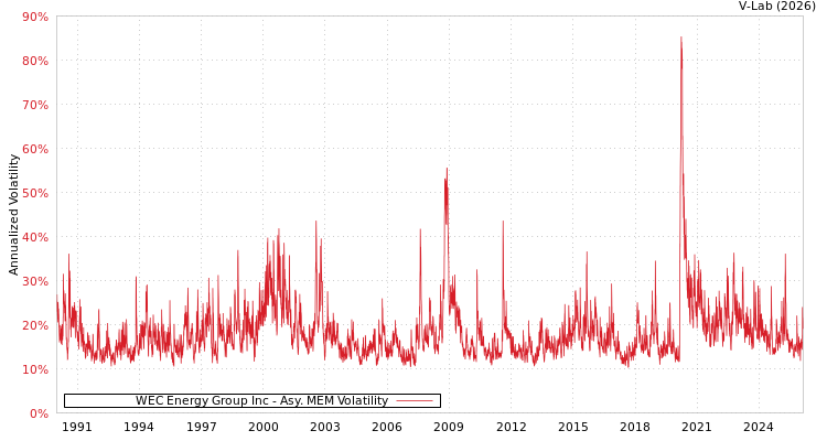 graph of WEC Energy Group Inc AMEM