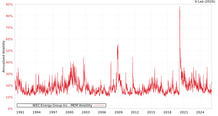 graph of WEC Energy Group Inc MEM