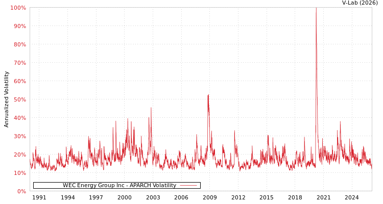 graph of WEC Energy Group Inc APARCH