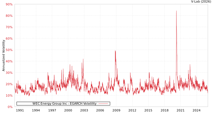 graph of WEC Energy Group Inc EGARCH