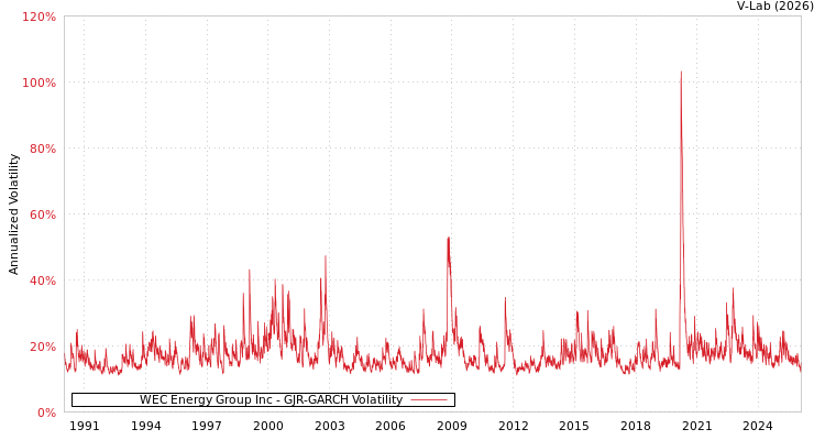 graph of WEC Energy Group Inc GJR-GARCH