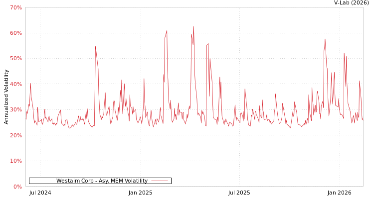 graph of Westaim Corp AMEM