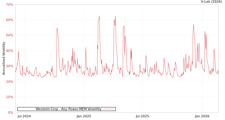 graph of Westaim Corp APMEM