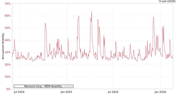 graph of Westaim Corp MEM
