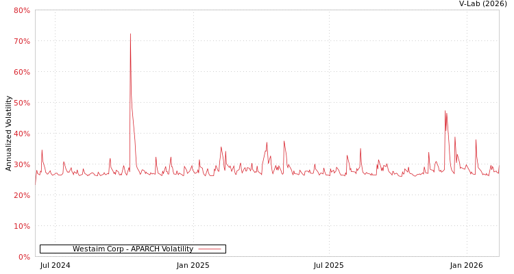 graph of Westaim Corp APARCH
