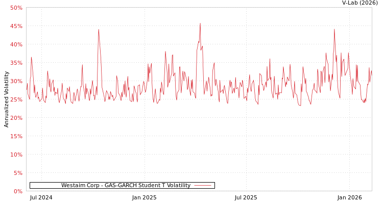 graph of Westaim Corp GAS-GARCH-T