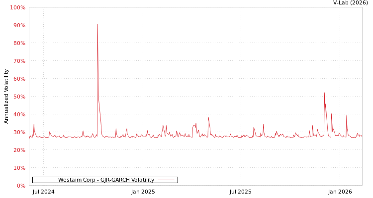 graph of Westaim Corp GJR-GARCH