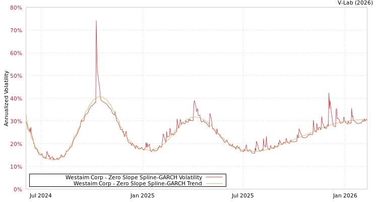 graph of Westaim Corp S0GARCH