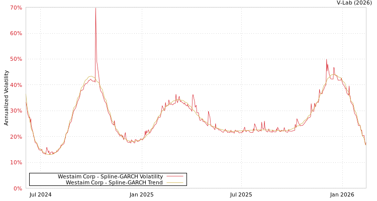 graph of Westaim Corp SGARCH