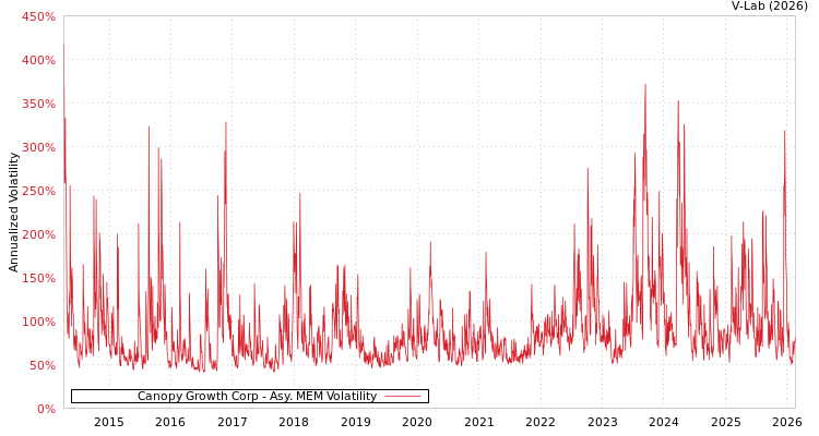 graph of Canopy Growth Corp AMEM
