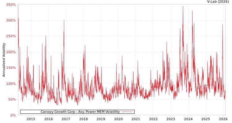 graph of Canopy Growth Corp APMEM