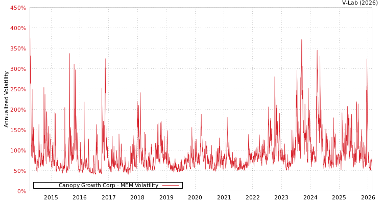 graph of Canopy Growth Corp MEM